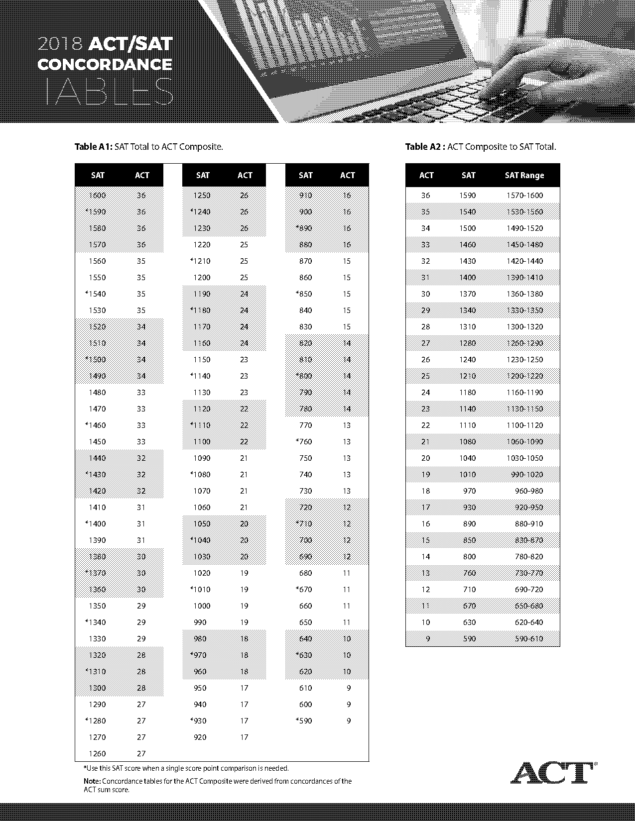 difference between psat and sat and act