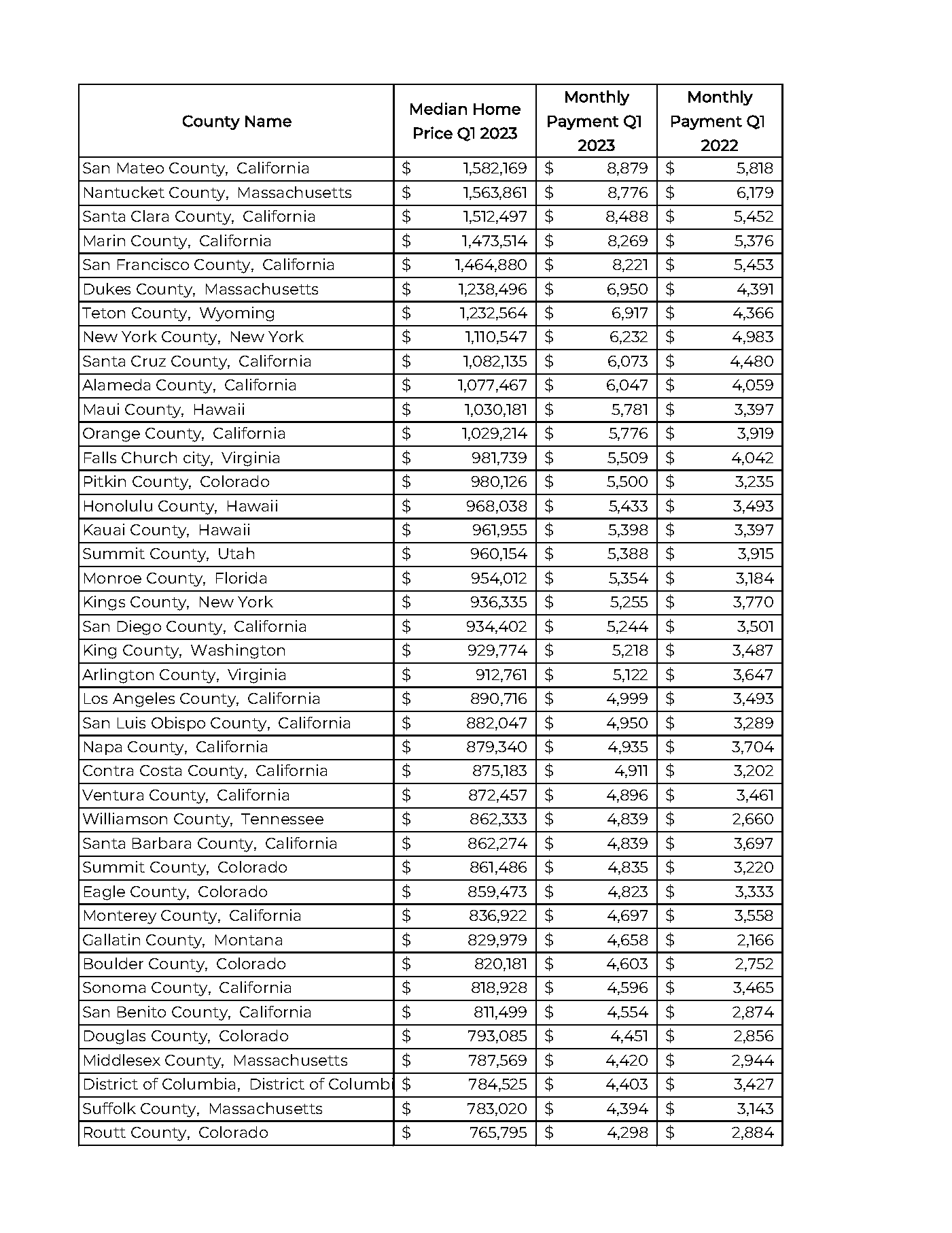 average monthly mortgage in orlando