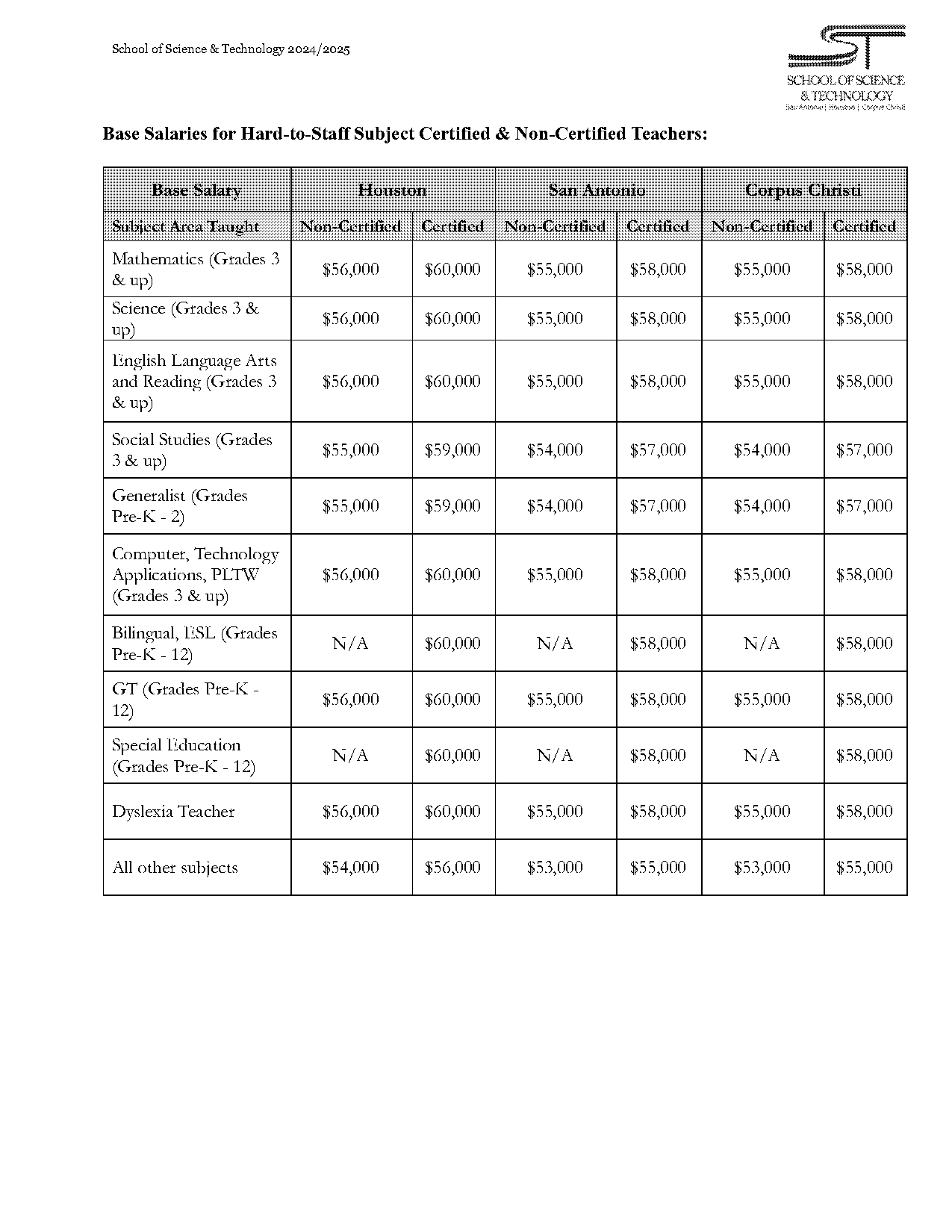 google spreadsheet art salaries