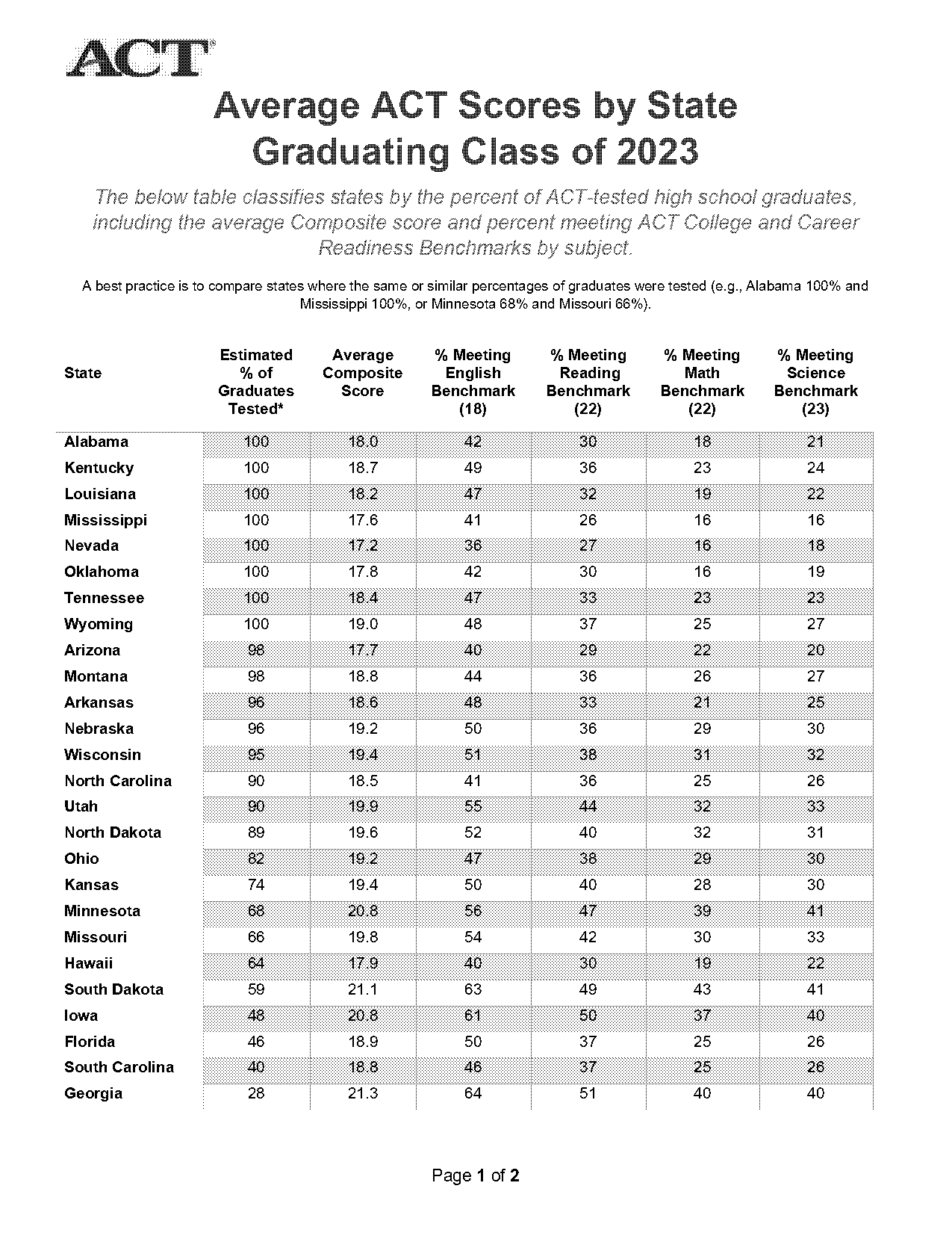 average act score for ohio state university